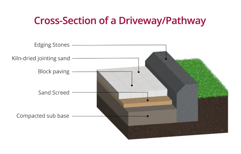 Block Paving — example 2